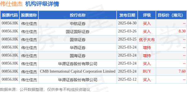 配资手机平台 伟仕佳杰(00856.HK)现涨超6%，截至发稿，涨6.39%，报6.33港元，成交额1831.81万港元