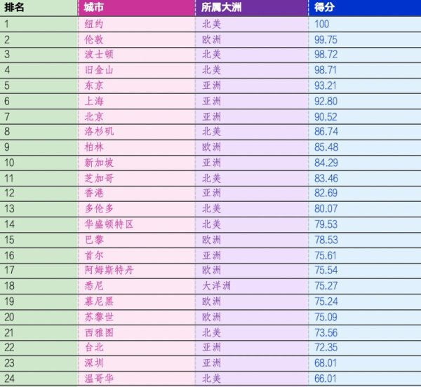 配资app排行 《全球城市科技传播能力指数2025》：上海科技传播能力居全球第六，亚洲第二